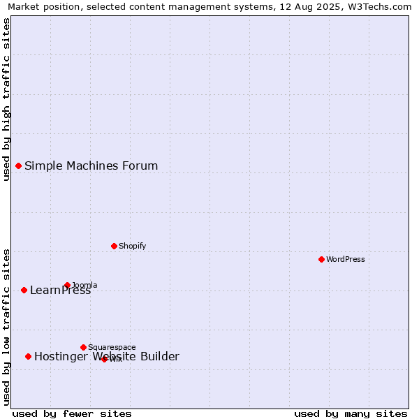 Market position of Hostinger Website Builder vs. LearnPress vs. Simple Machines Forum