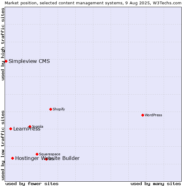 Market position of Hostinger Website Builder vs. LearnPress vs. Simpleview CMS