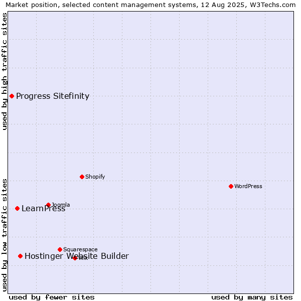 Market position of Hostinger Website Builder vs. LearnPress vs. Progress Sitefinity
