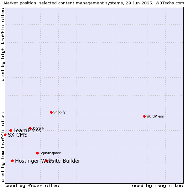 Market position of Hostinger Website Builder vs. LearnPress vs. SX CMS