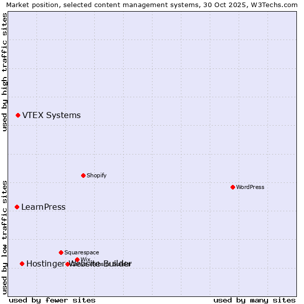 Market position of Hostinger Website Builder vs. VTEX Systems vs. LearnPress