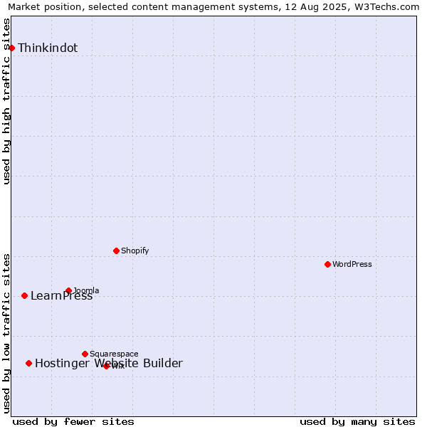 Market position of Hostinger Website Builder vs. LearnPress vs. Thinkindot