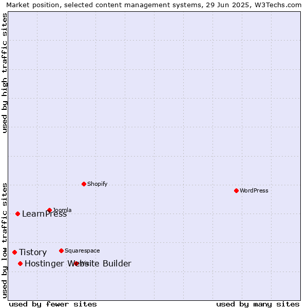 Market position of Hostinger Website Builder vs. LearnPress vs. Tistory