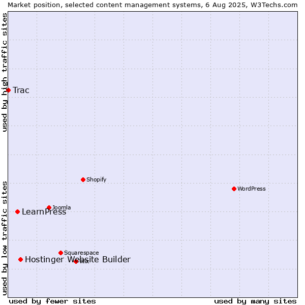 Market position of Hostinger Website Builder vs. LearnPress vs. Trac