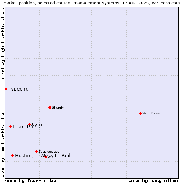 Market position of Hostinger Website Builder vs. LearnPress vs. Typecho