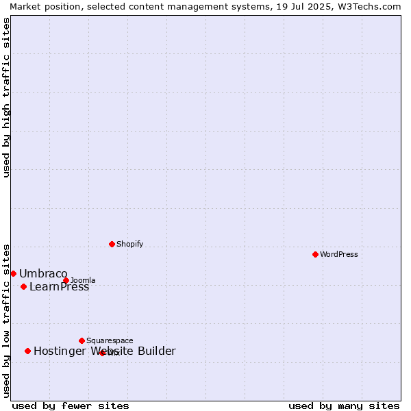 Market position of Hostinger Website Builder vs. LearnPress vs. Umbraco