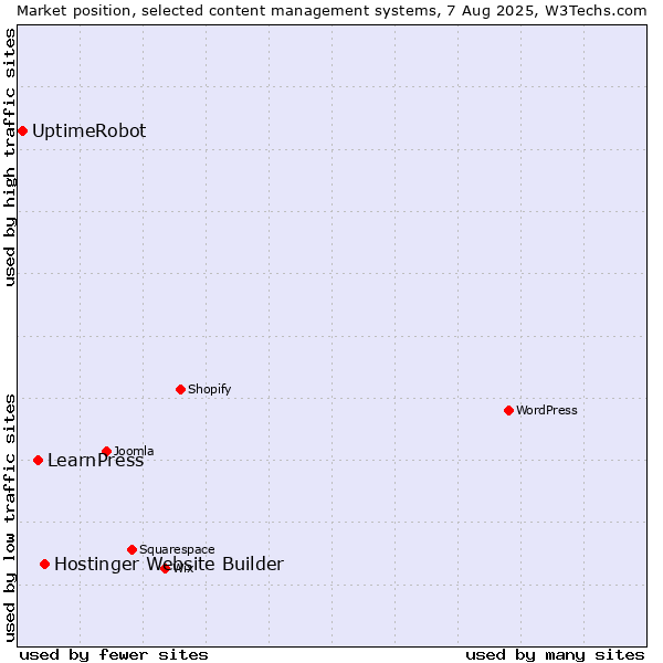 Market position of Hostinger Website Builder vs. LearnPress vs. UptimeRobot