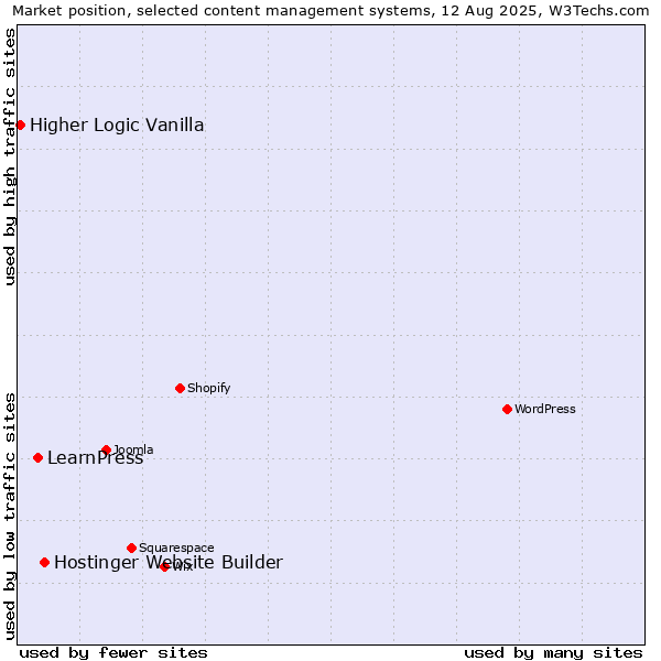 Market position of Hostinger Website Builder vs. LearnPress vs. Higher Logic Vanilla