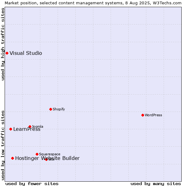 Market position of Hostinger Website Builder vs. LearnPress vs. Visual Studio