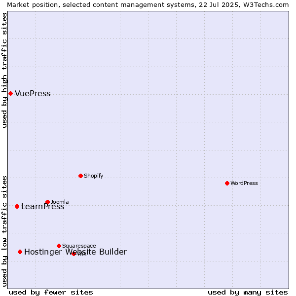 Market position of Hostinger Website Builder vs. LearnPress vs. VuePress