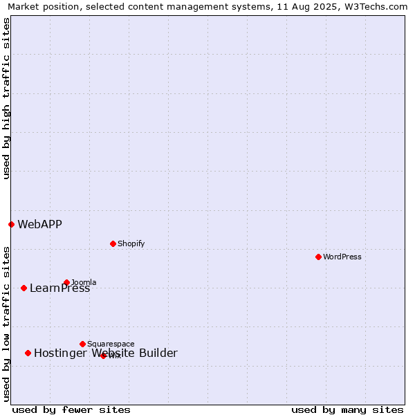 Market position of Hostinger Website Builder vs. LearnPress vs. WebAPP