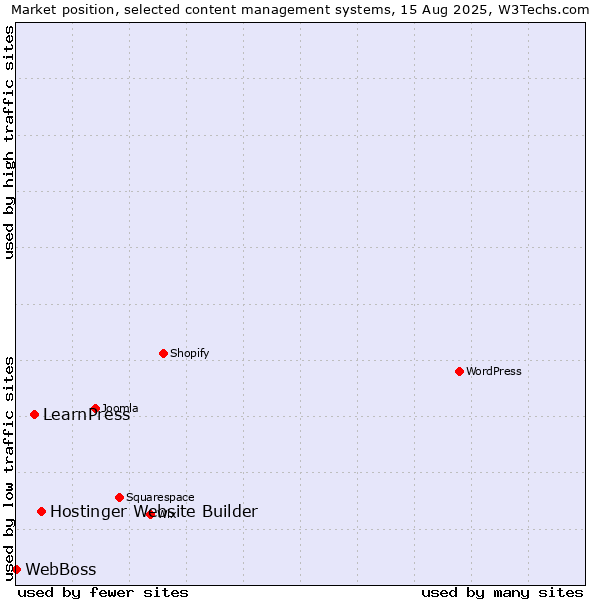 Market position of Hostinger Website Builder vs. LearnPress vs. WebBoss