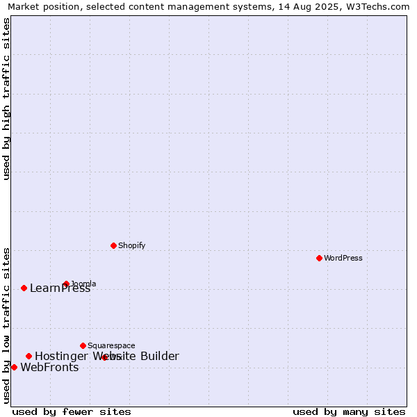 Market position of Hostinger Website Builder vs. LearnPress vs. WebFronts