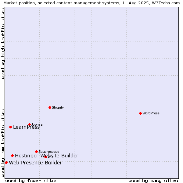 Market position of Hostinger Website Builder vs. LearnPress vs. Web Presence Builder