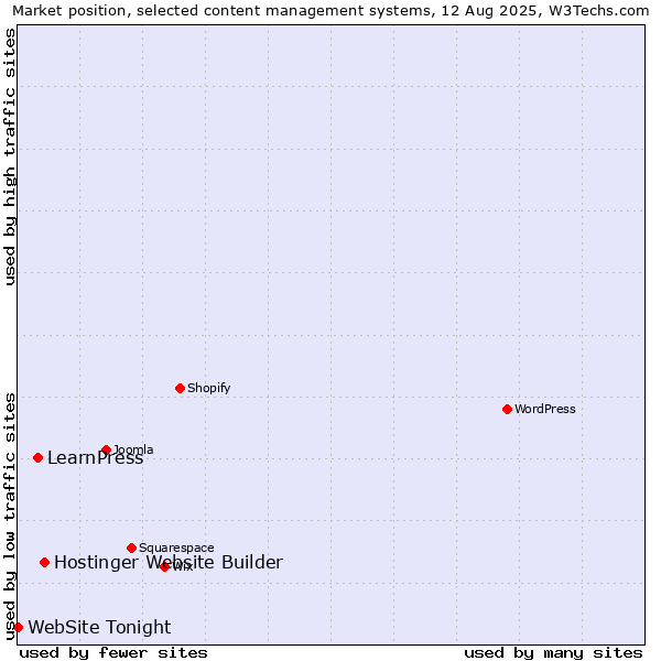 Market position of Hostinger Website Builder vs. LearnPress vs. WebSite Tonight
