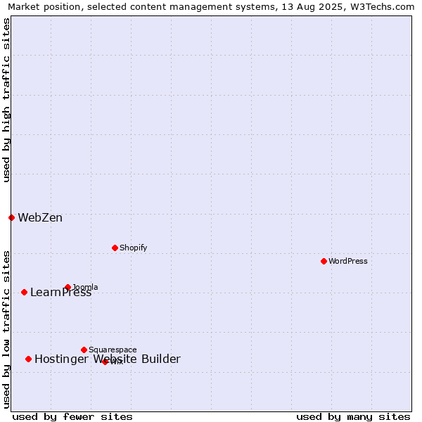 Market position of Hostinger Website Builder vs. LearnPress vs. WebZen