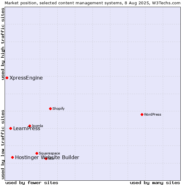 Market position of Hostinger Website Builder vs. LearnPress vs. XpressEngine
