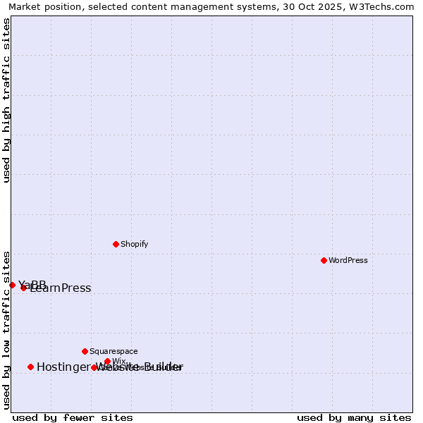 Market position of Hostinger Website Builder vs. LearnPress vs. YaBB