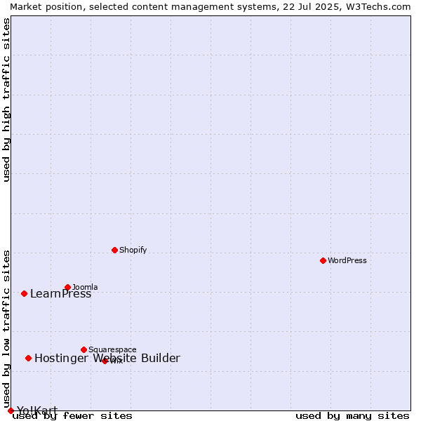 Market position of Hostinger Website Builder vs. LearnPress vs. Yo!Kart