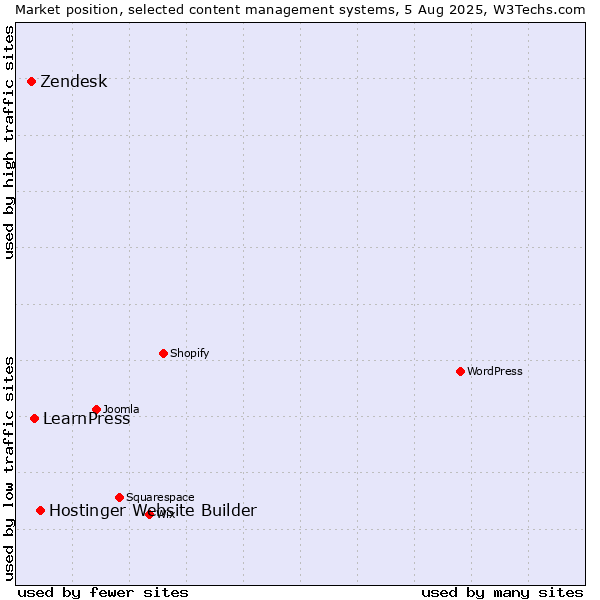 Market position of Hostinger Website Builder vs. LearnPress vs. Zendesk