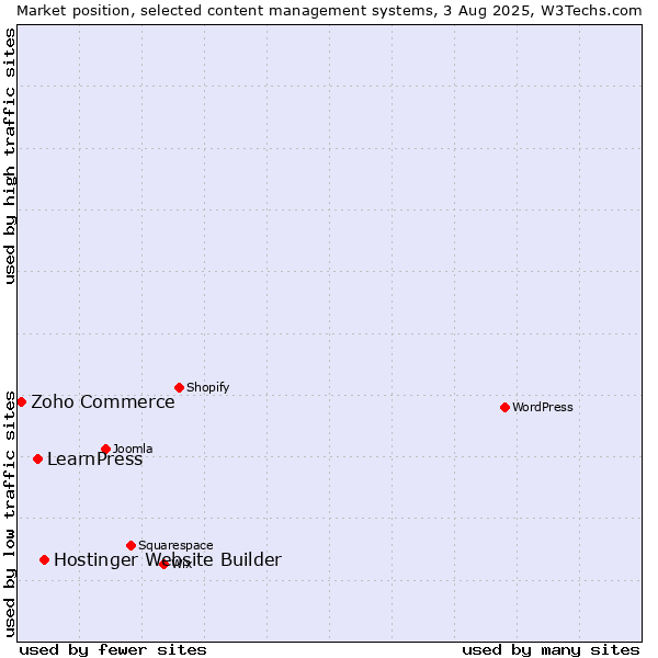 Market position of Hostinger Website Builder vs. LearnPress vs. Zoho Commerce