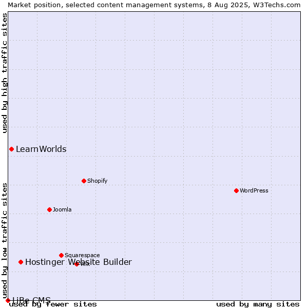 Market position of Hostinger Website Builder vs. LearnWorlds vs. LiBe CMS