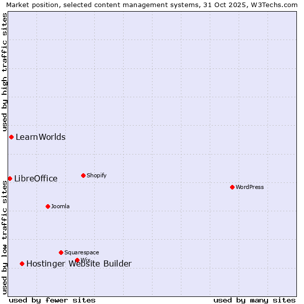 Market position of Hostinger Website Builder vs. LearnWorlds vs. LibreOffice