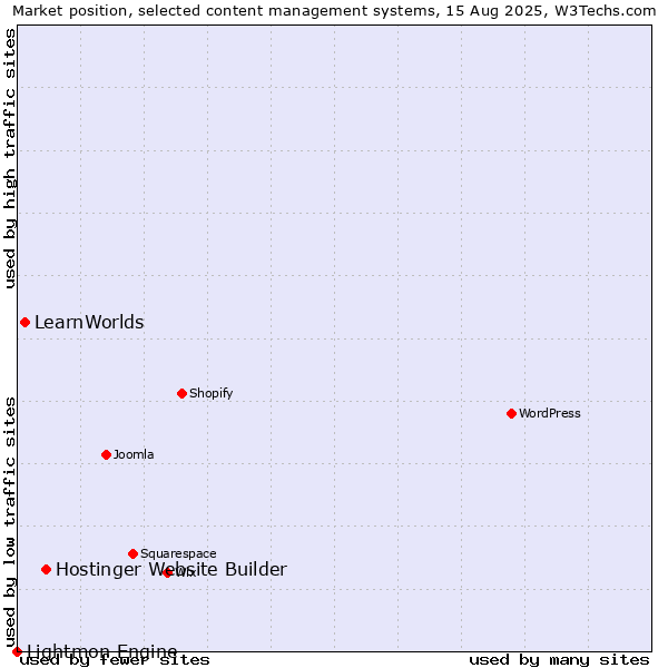 Market position of Hostinger Website Builder vs. LearnWorlds vs. Lightmon Engine