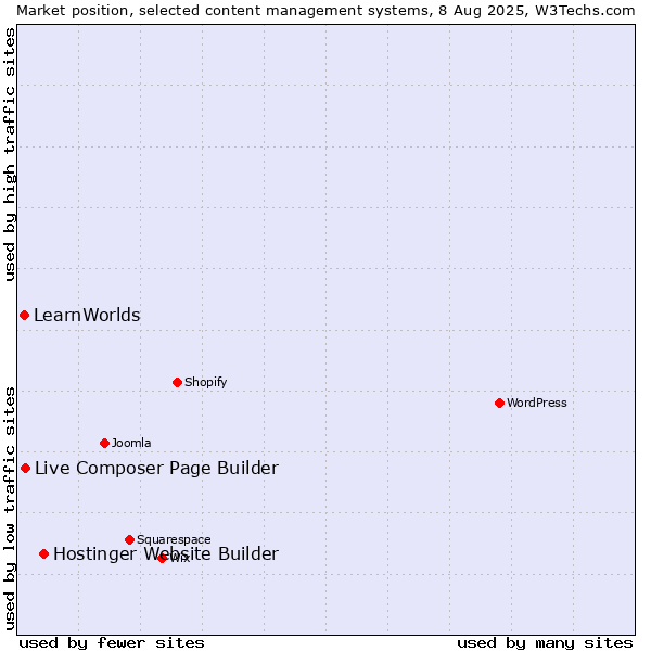 Market position of Hostinger Website Builder vs. Live Composer Page Builder vs. LearnWorlds