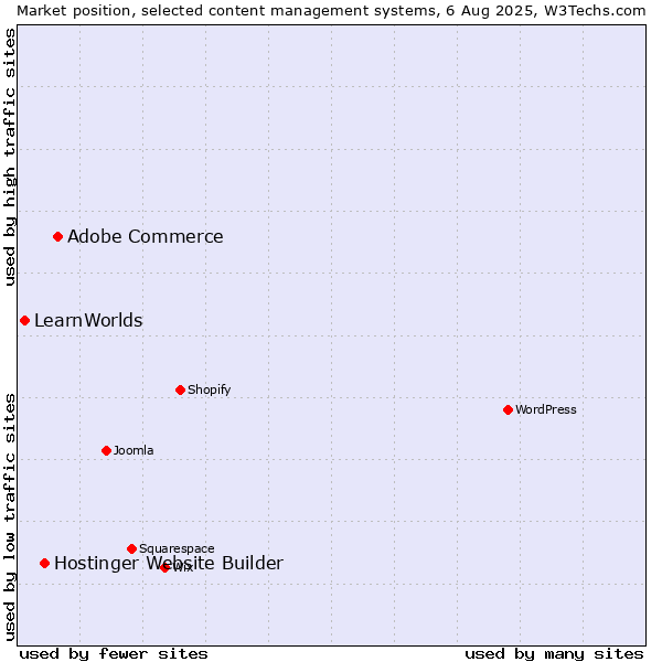 Market position of Adobe Commerce vs. Hostinger Website Builder vs. LearnWorlds