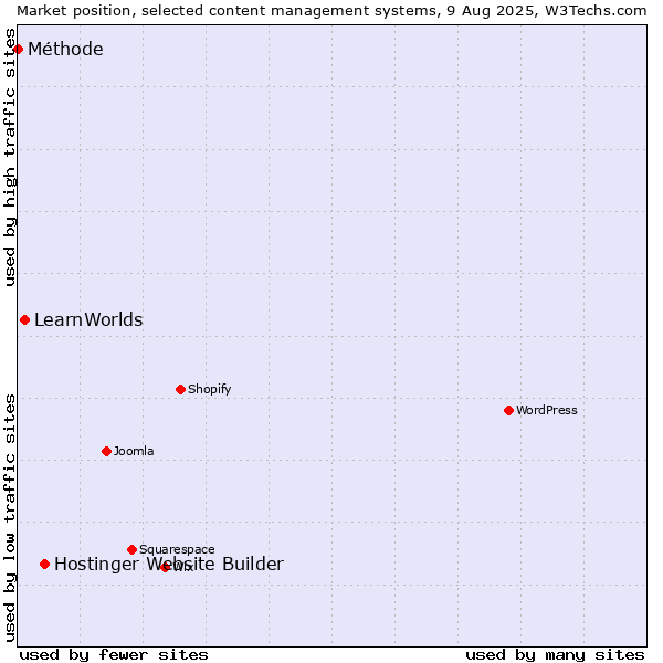 Market position of Hostinger Website Builder vs. LearnWorlds vs. Méthode