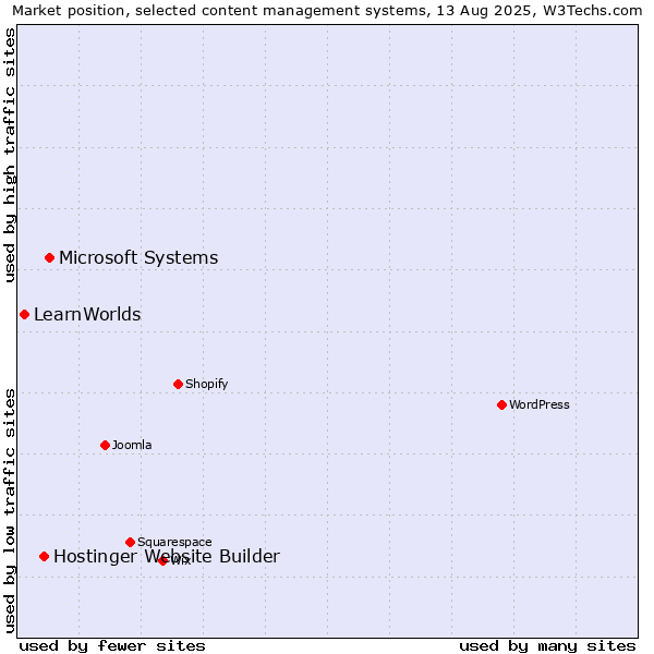 Market position of Microsoft Systems vs. Hostinger Website Builder vs. LearnWorlds