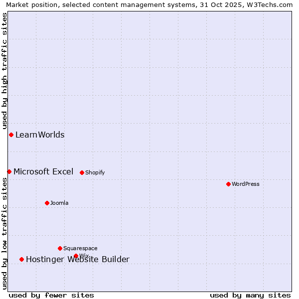 Market position of Hostinger Website Builder vs. LearnWorlds vs. Microsoft Excel