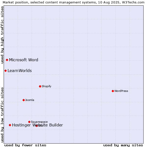 Market position of Hostinger Website Builder vs. Microsoft Word vs. LearnWorlds