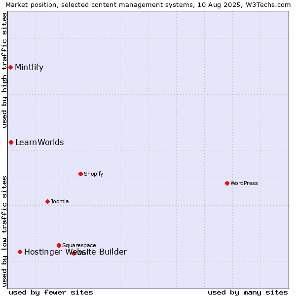 Market position of Hostinger Website Builder vs. LearnWorlds vs. Mintlify