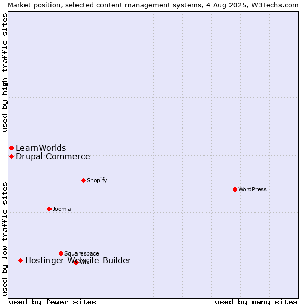 Market position of Hostinger Website Builder vs. Drupal Commerce vs. LearnWorlds