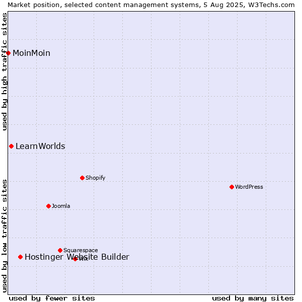 Market position of Hostinger Website Builder vs. LearnWorlds vs. MoinMoin