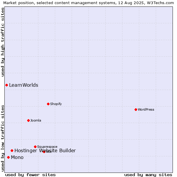 Market position of Hostinger Website Builder vs. Mono vs. LearnWorlds