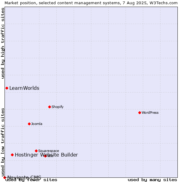 Market position of Hostinger Website Builder vs. LearnWorlds vs. Navigate CMS