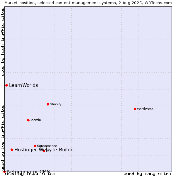 Market position of Hostinger Website Builder vs. LearnWorlds vs. Netgenerator CMS