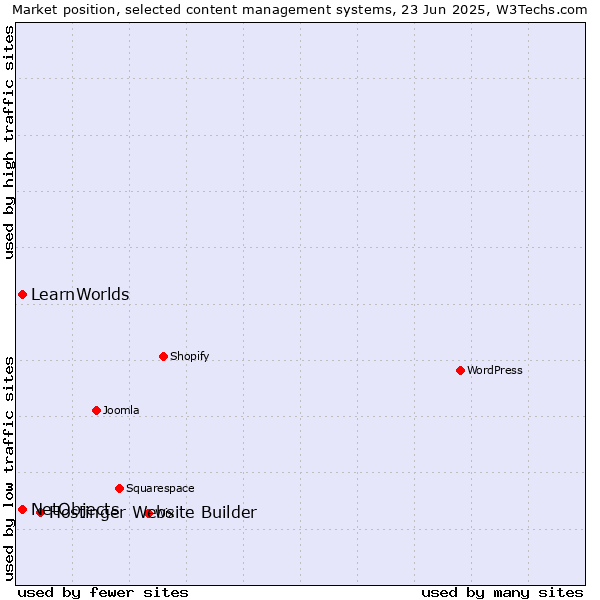 Market position of Hostinger Website Builder vs. NetObjects vs. LearnWorlds