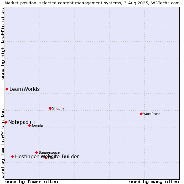Market position of Hostinger Website Builder vs. LearnWorlds vs. Notepad++
