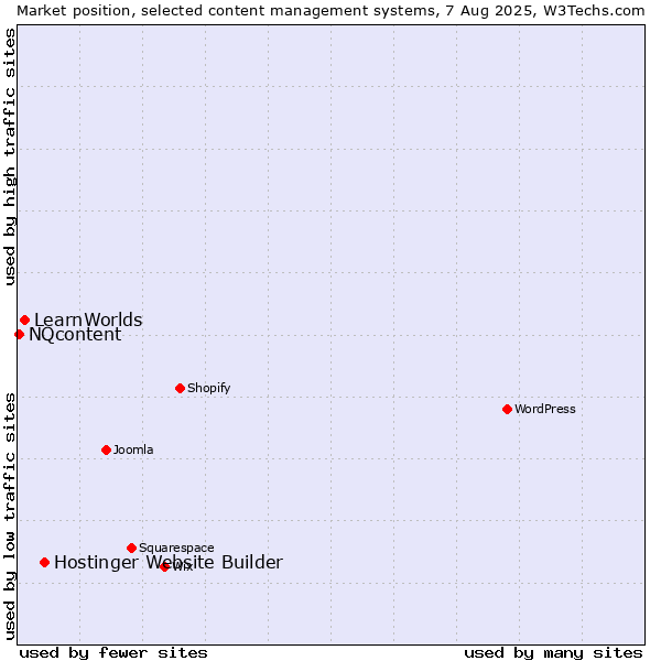 Market position of Hostinger Website Builder vs. LearnWorlds vs. NQcontent