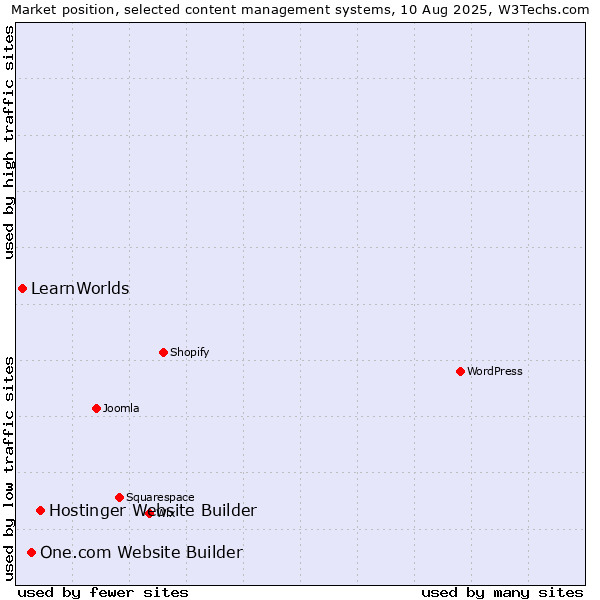 Market position of Hostinger Website Builder vs. One.com Website Builder vs. LearnWorlds