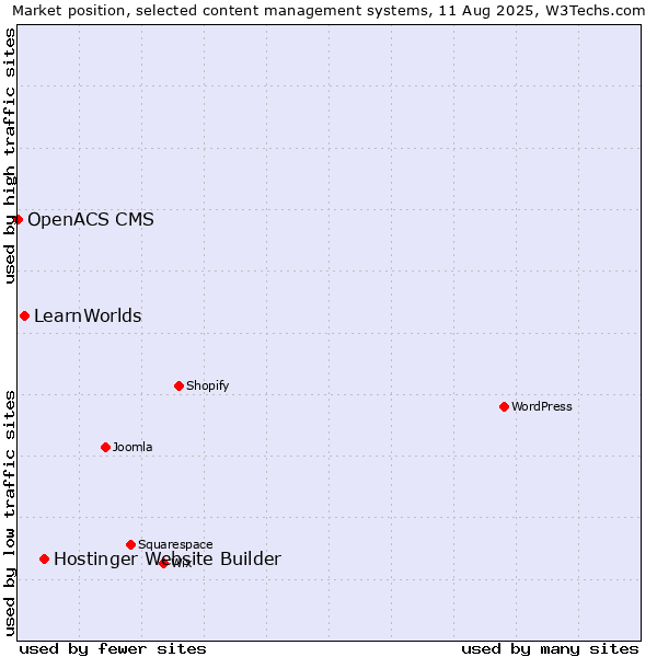 Market position of Hostinger Website Builder vs. LearnWorlds vs. OpenACS CMS