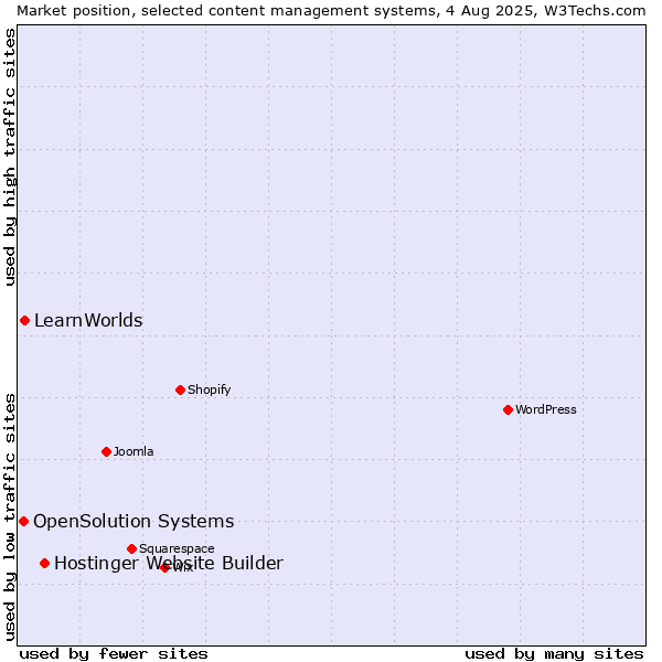 Market position of Hostinger Website Builder vs. LearnWorlds vs. OpenSolution Systems