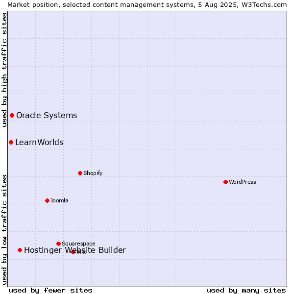 Market position of Hostinger Website Builder vs. Oracle Systems vs. LearnWorlds