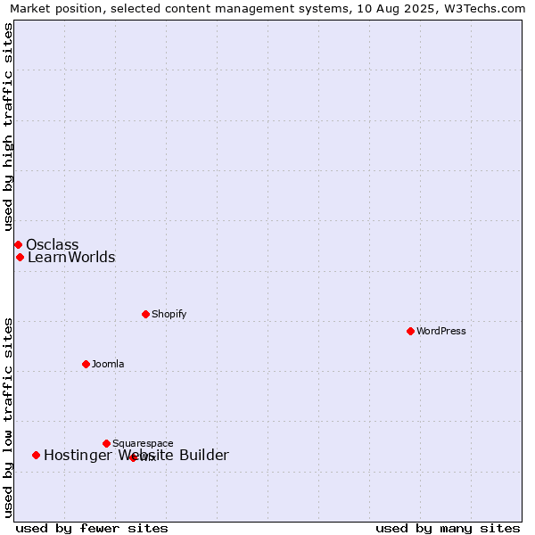 Market position of Hostinger Website Builder vs. LearnWorlds vs. Osclass