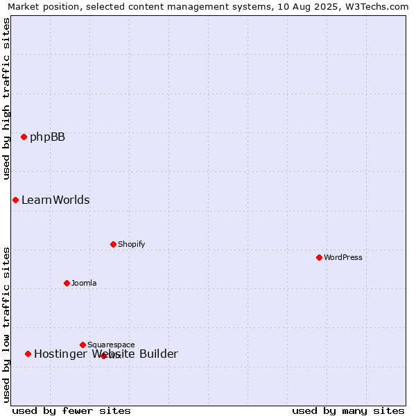 Market position of Hostinger Website Builder vs. phpBB vs. LearnWorlds