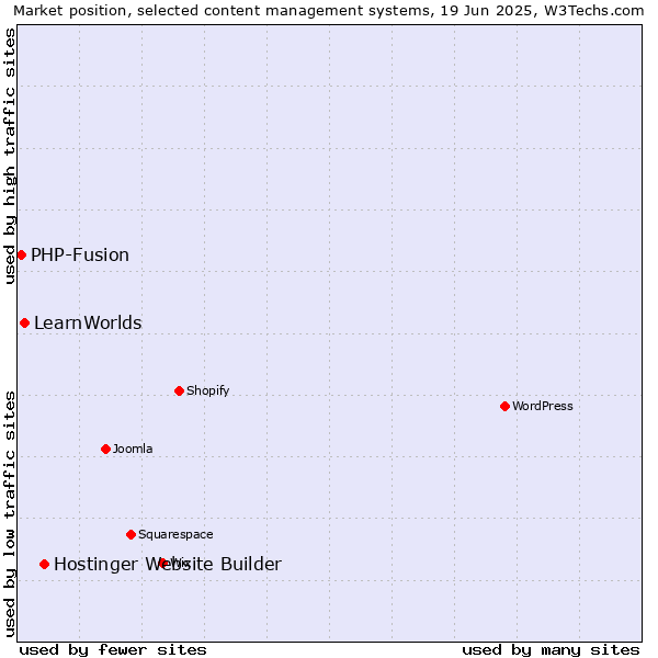 Market position of Hostinger Website Builder vs. LearnWorlds vs. PHP-Fusion